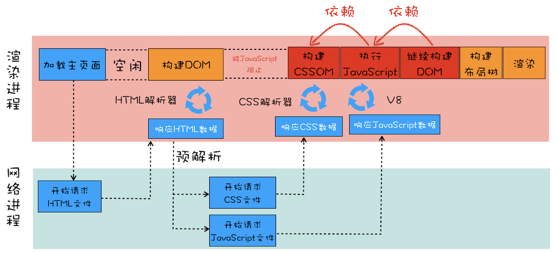 含有 JavaScript 文件和 CSS 文件页面的渲染流水线